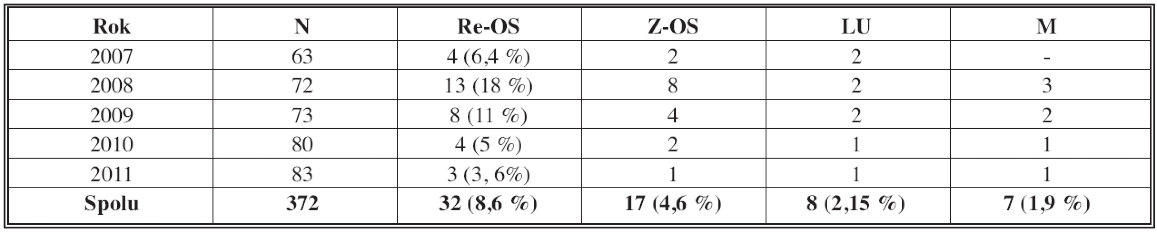 Reoperácie po primárnej OS pre SFH
Tab. 1: Reoperations after initial OS of SFH
