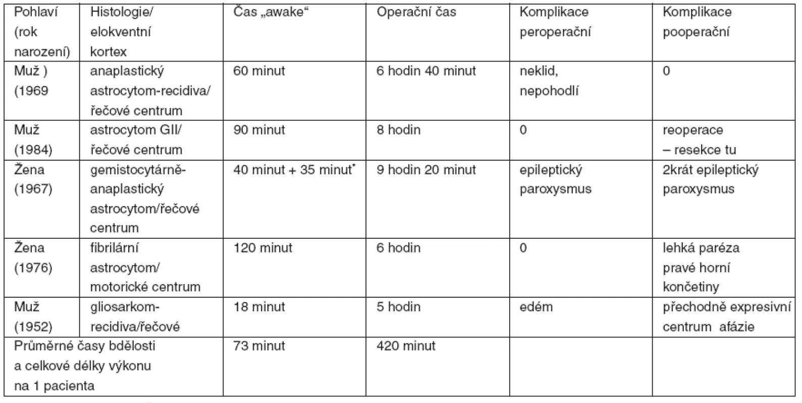 Charakteristika souboru a výsledky