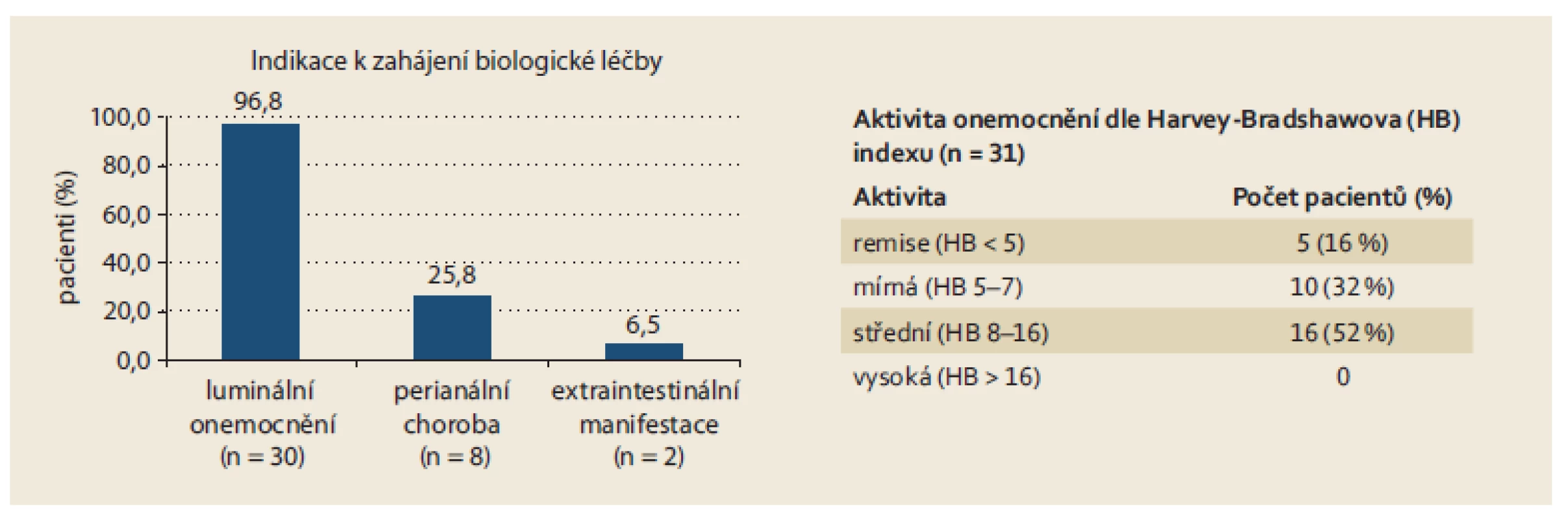 Crohnova choroba – indikace k zahájení léčby vedolizumabem a klinická aktivita.
Fig. 2. Crohn’s disease – indications for starting vedolizumab treatment and clinical activity.