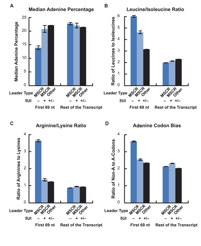 Adenine depletion in MSCRs derived from 5UI<sup>−</sup> genes.