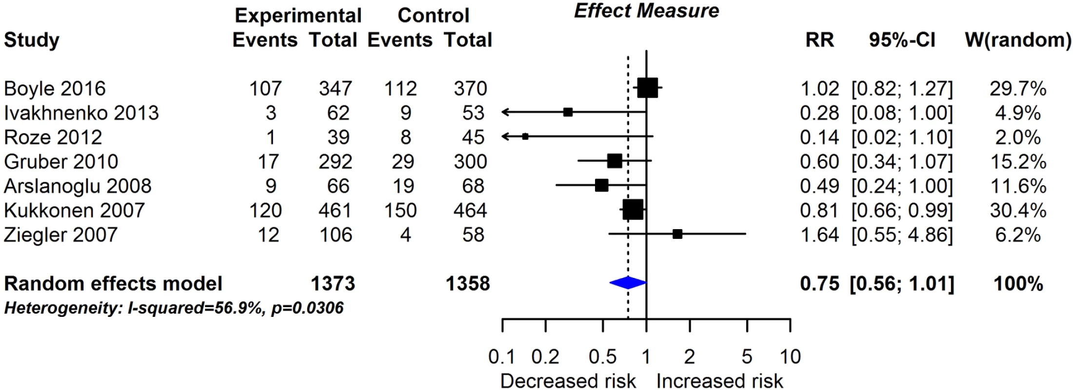 RCT findings for prebiotic supplementation compared with no prebiotics and risk of eczema at age ≤4 years.