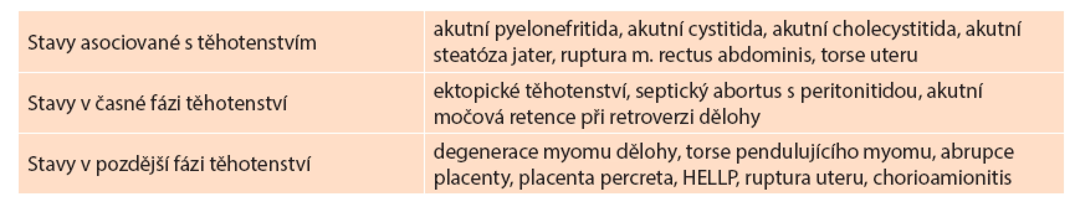 Diagnostické jednotky v příčinném vztahu k těhotenství
Tab. 2: Diagnostic units with causal relationship to pregnancy