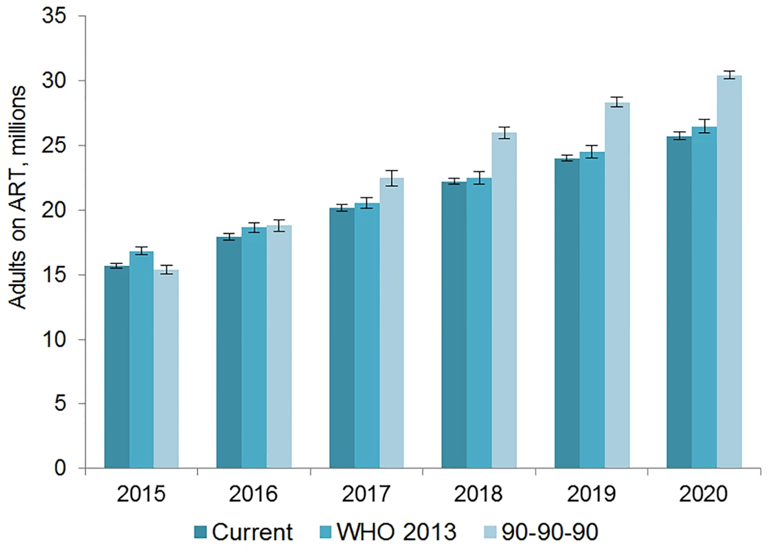 Estimated range of adults living with HIV on ART.