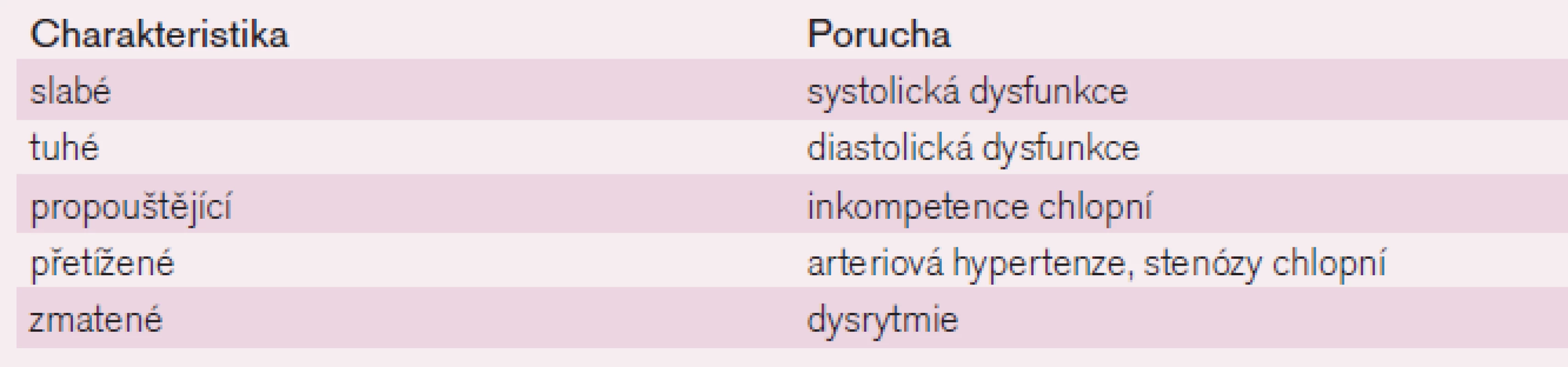 Mechanistická klasifikace srdečního selhání.