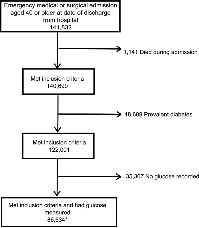 CONSORT style flowchart of patients included in analysis.