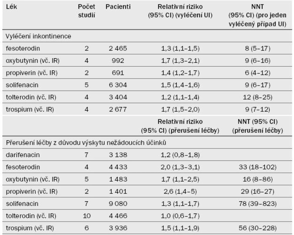 Přehled míry vyléčení a přerušení léčby pomocí antimuskarinik z randomizovaných kontrolovaných studií, které uvádějí tyto parametry [1].