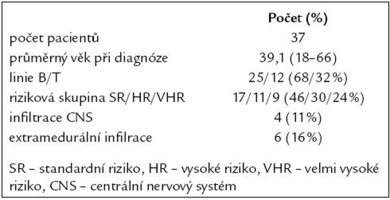 Vstupní charakteristika pacientů.