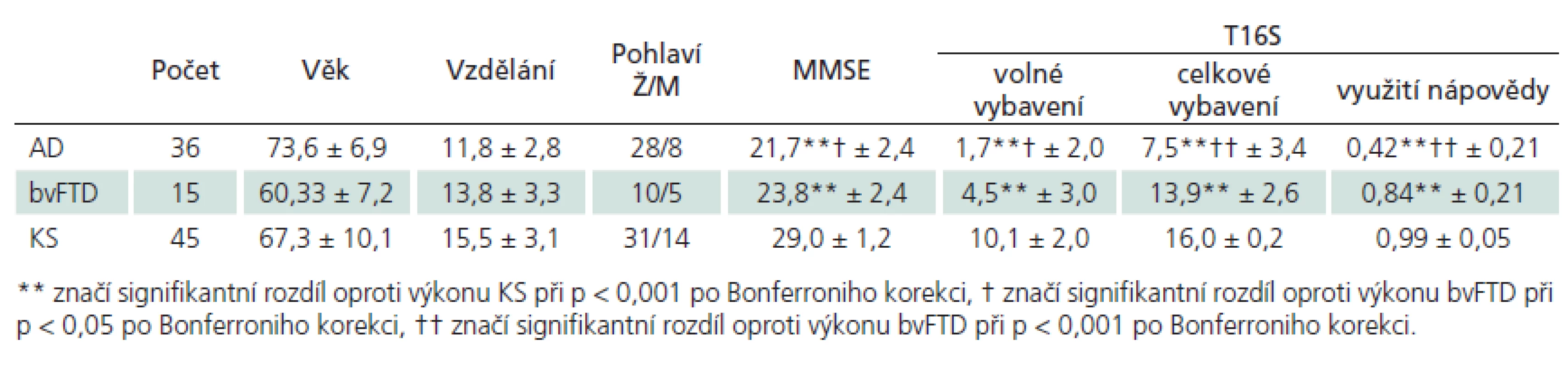 Demografické a výkonové charakteristiky výzkumného souboru, hodnoty jsou uvedené jako průměr ± směrodatná odchylka.