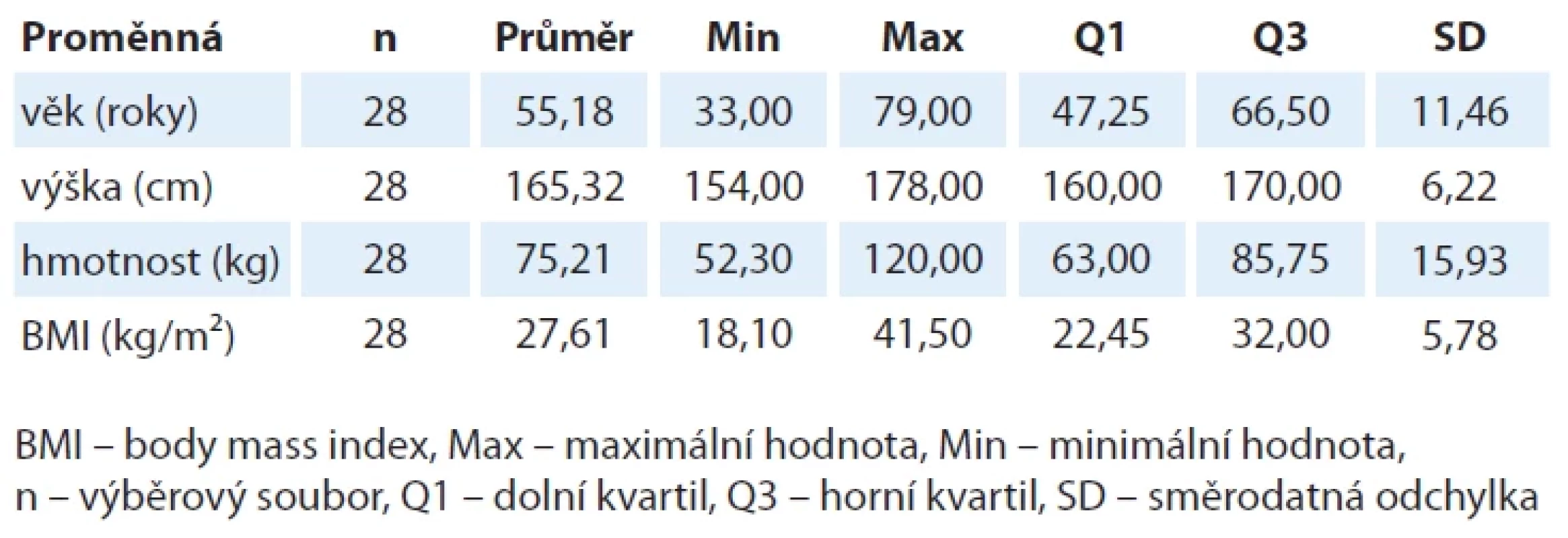 Antropometrické údaje pro celý soubor – vstupní měření.