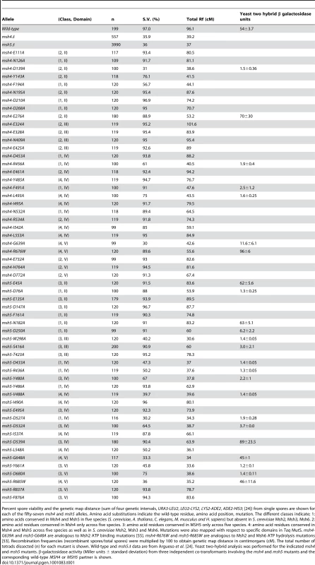 Spore viability and genetic map distances in EAY1108/EAY1112 strains bearing the indicated <i>msh4</i> and <i>msh5</i> mutations.