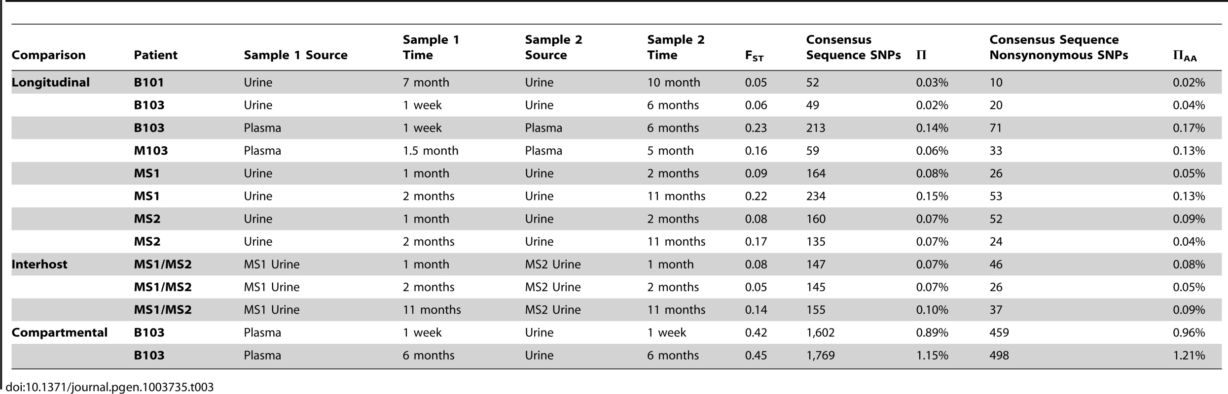 Genome wide longitudinal and compartmental comparisons of HCMV populations.