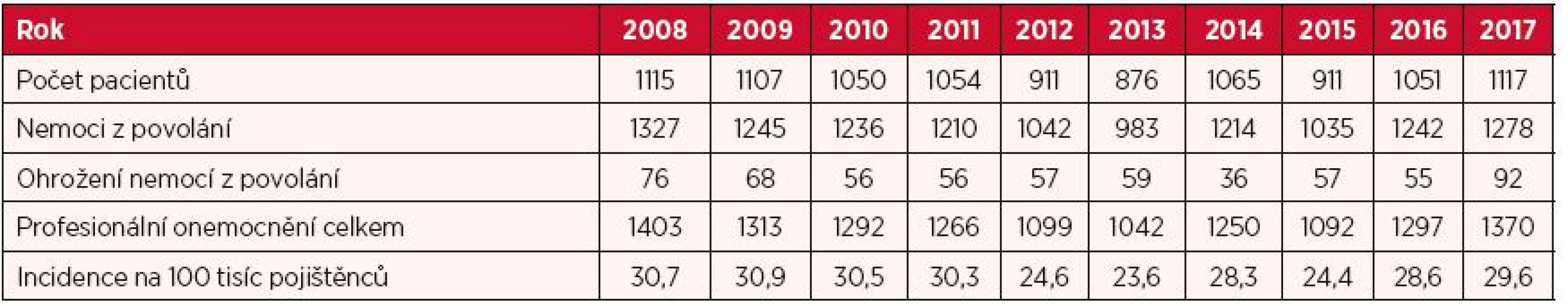 Profesionální onemocnění hlášená v České republice v letech 2008–2017