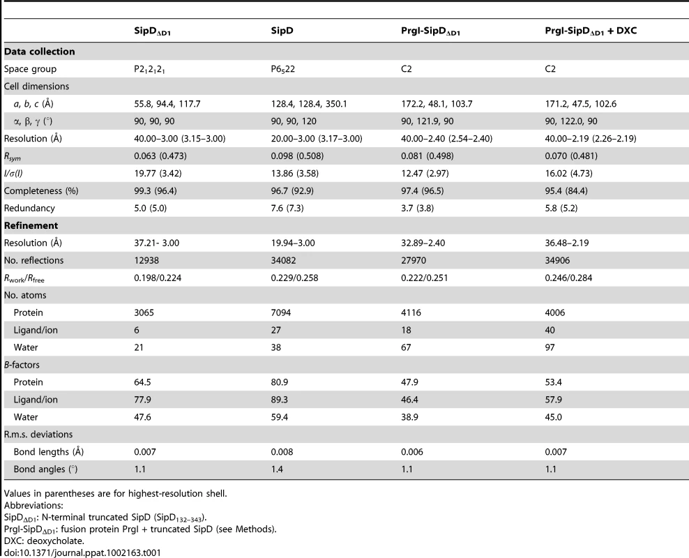 Data collection and refinement statistics.