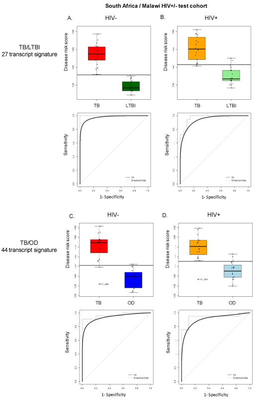 Application of the transcript signatures to the South African and Malawi test cohorts by HIV status.