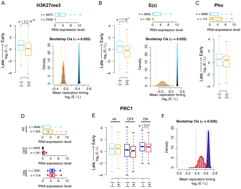 PRC2, PhoRC, and PRC1 show different replication timing distributions in <i>Drosophila</i> S2 cells.