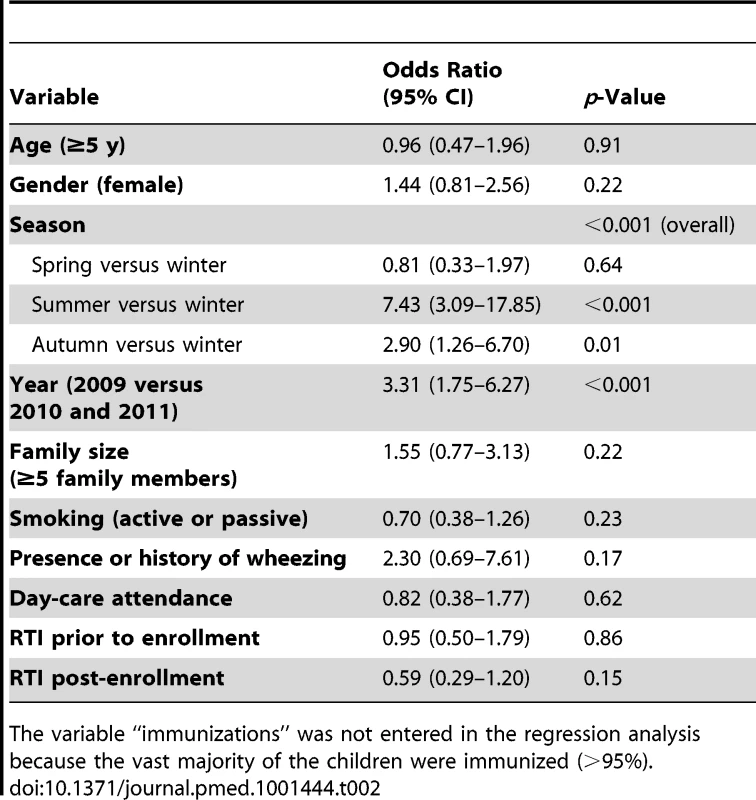 Results from the multiple logistic regression analysis for a positive <i>M. pneumoniae</i> PCR result in the asymptomatic group.