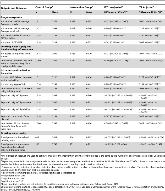 Effect of the intervention on program outputs, behavioral outcomes, and water quality, 2011.