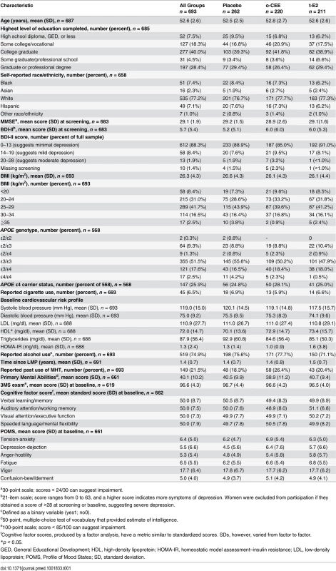 Baseline characteristics of the women in the KEEPS-Cog.