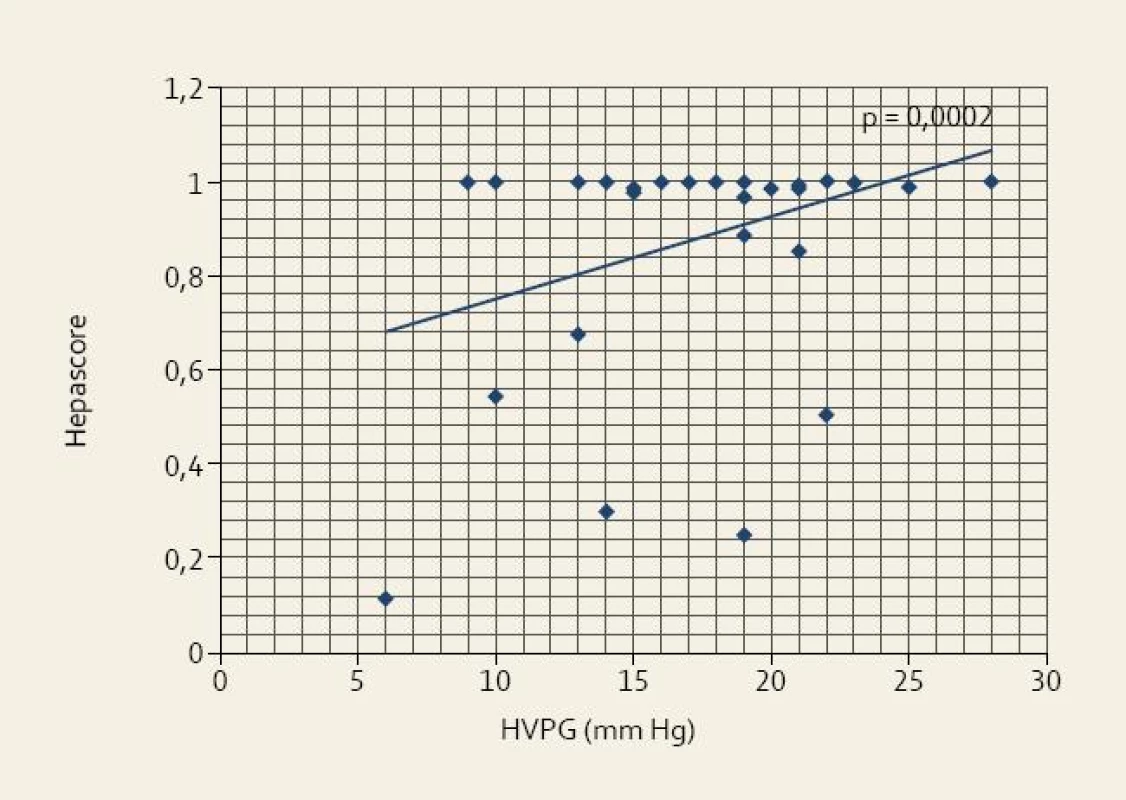 Vztah mezi výší portální hypertenze (HVPG) a hodnotou „Hepascore“ u pacientů s jaterní cirhózou.<br>
Fig. 5. Relationship between the degree of portal hypertension (HVPG) and the “Hepascore” value in patients with liver cirrhosis.