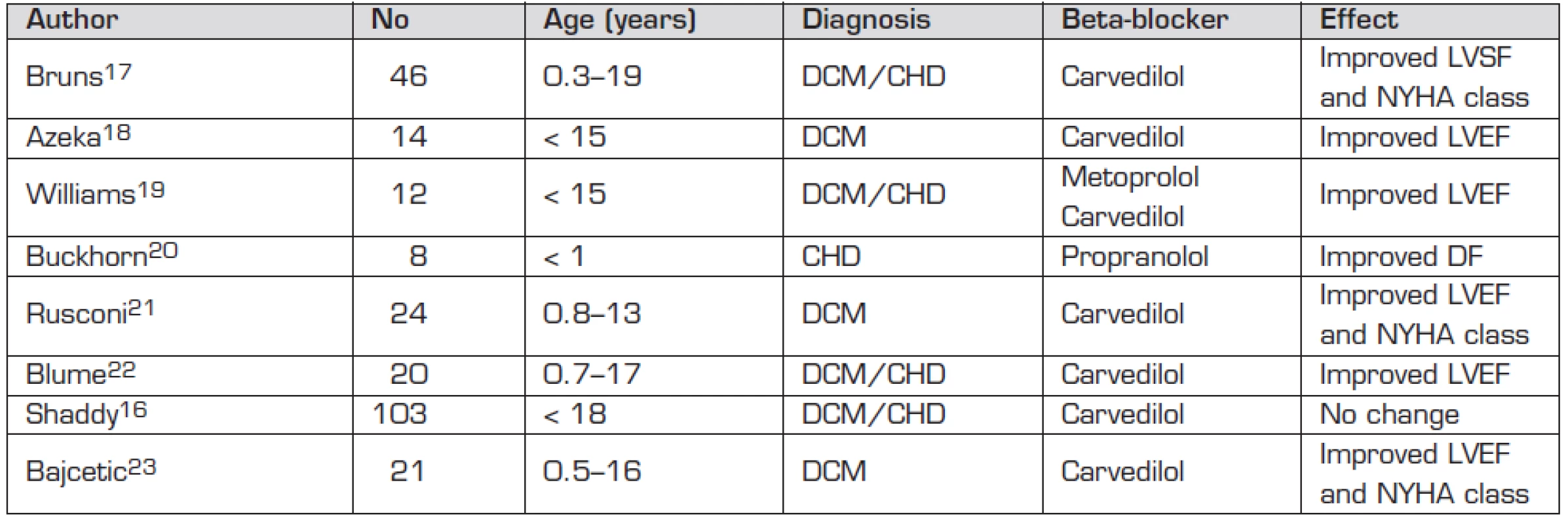 Use of beta-blockers in paediatric heart failure.