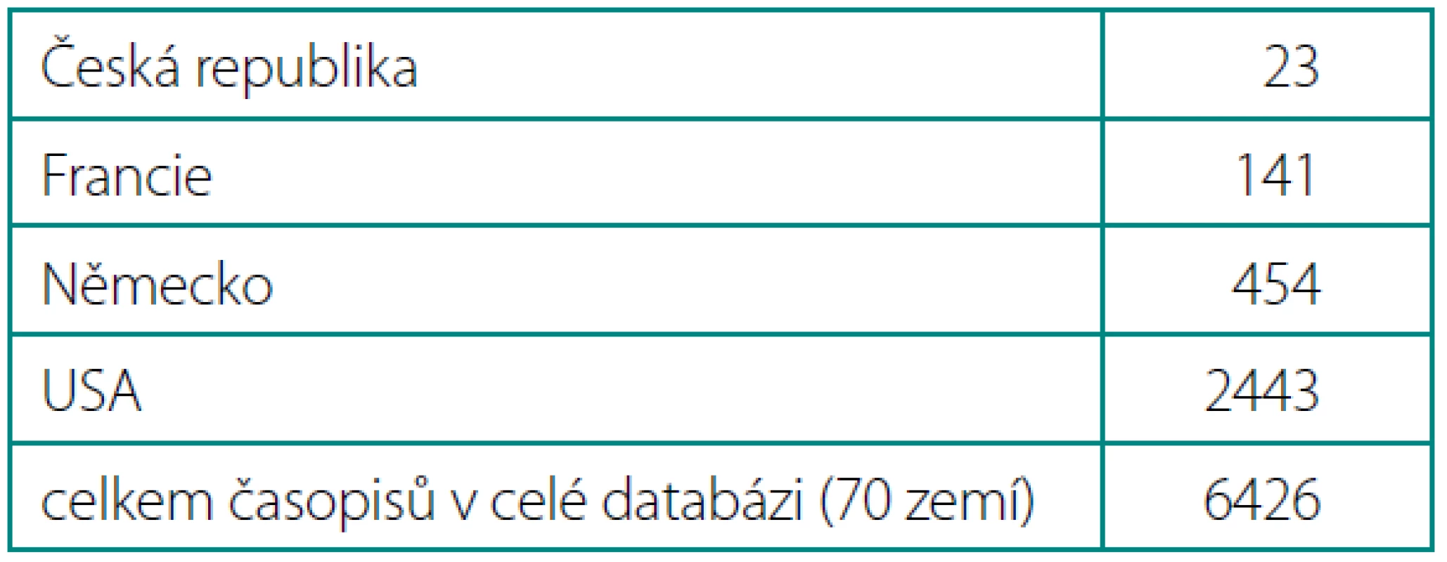 Počet impaktovaných časopisů podle zemí