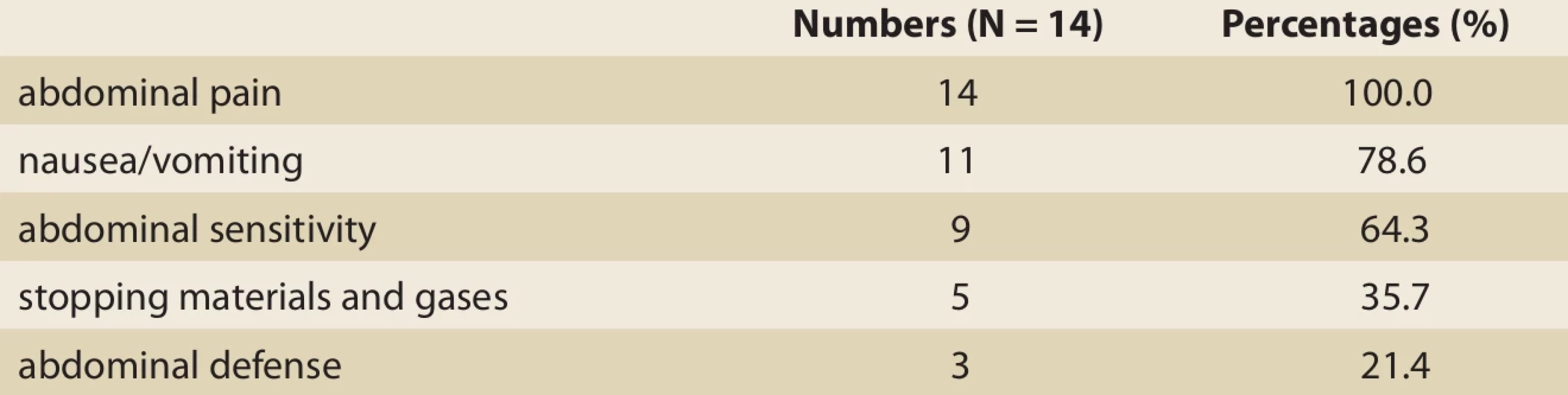 Distribution of patients with acute pancreatitis according to clinical signs (N = 14) Tab. 1. Rozložení pacientů s akutní pankreatitidou podle klinických příznaků (n = 14)