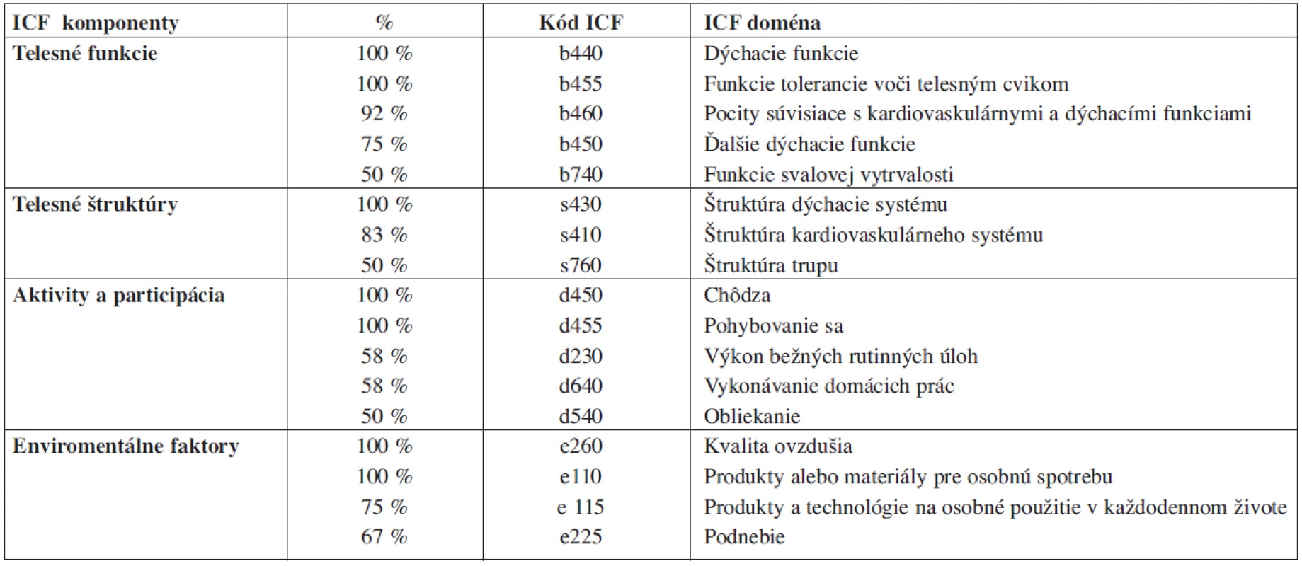 ICF Core Set (základná séria) pre chronické obštrukcie ochorenia.