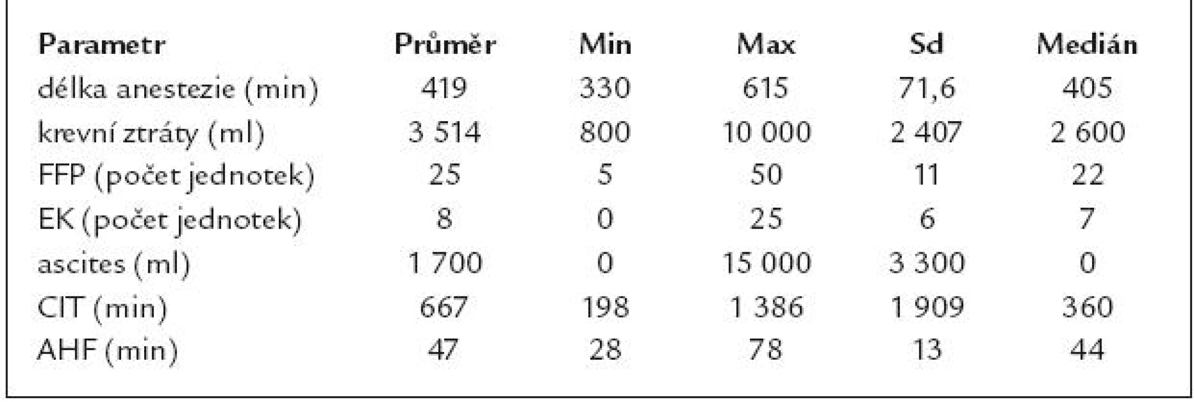 Intraoperační parametry (CIT – doba studené ischemie, AHF – čas anhepatické fáze).