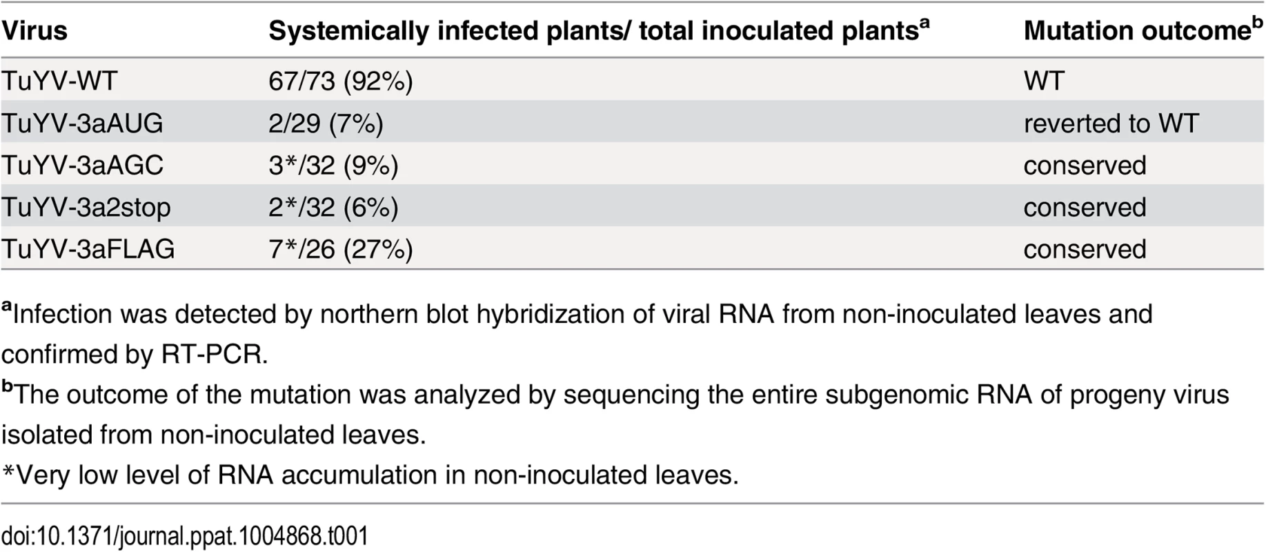 Systemic infection by TuYV containing P3a mutants.
