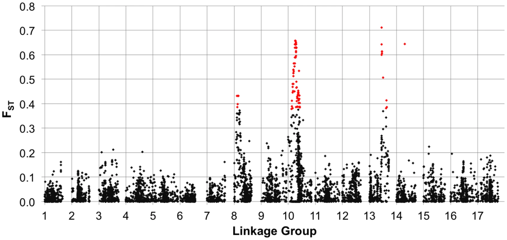 F<sub>ST</sub> between heterotic groups.