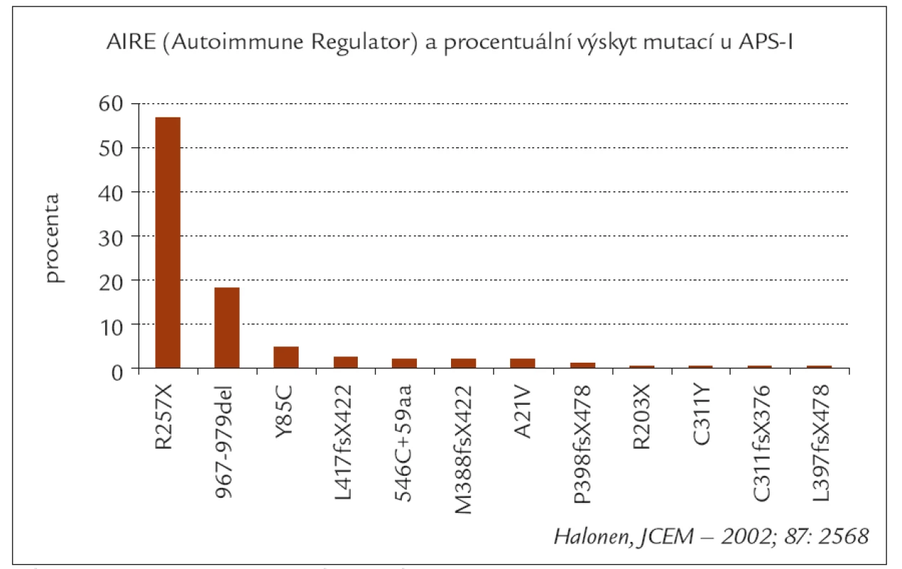 Procentuální výskyt hlavních typu mutací AIRE genu u APS-I (podle Halonena).