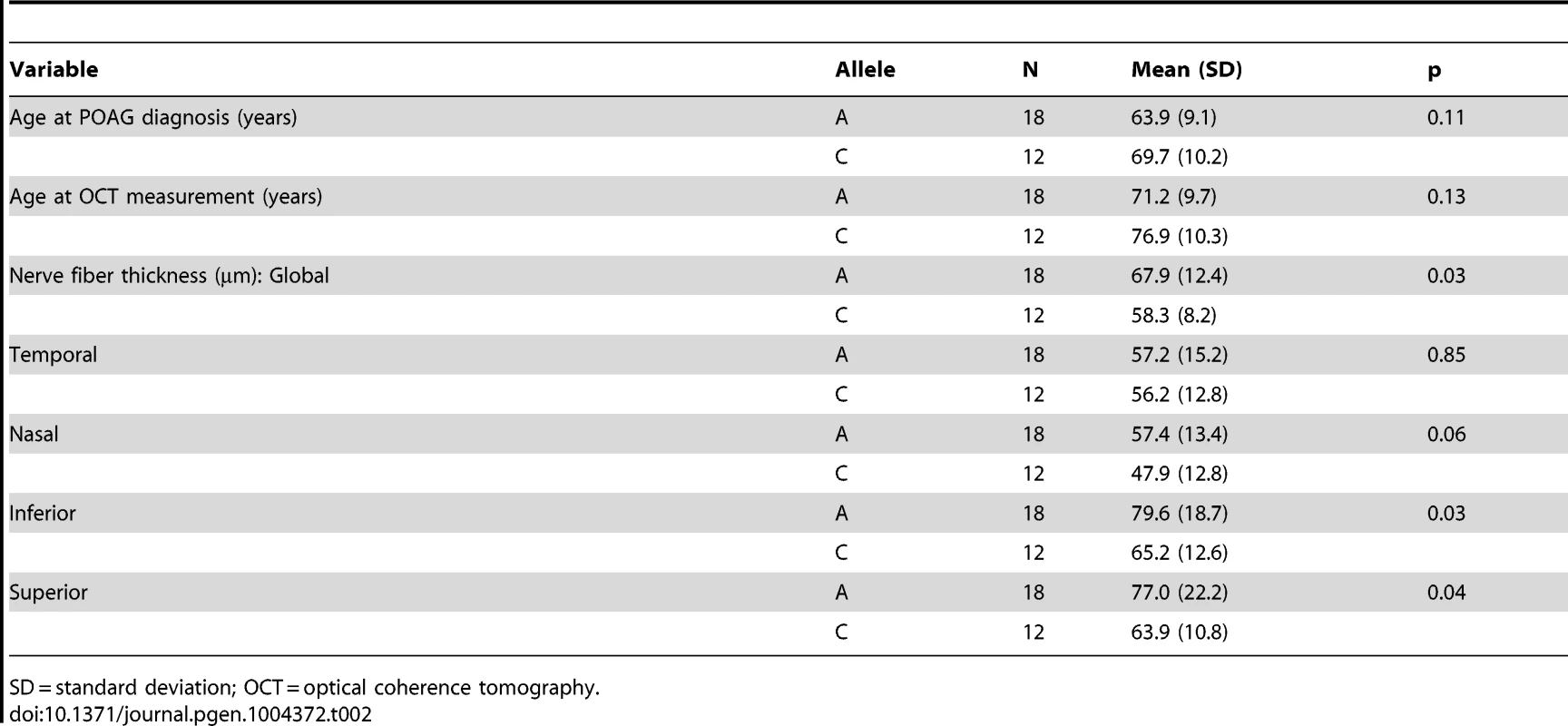 OCT measurements from POAG cases homozygous for rs33912345.