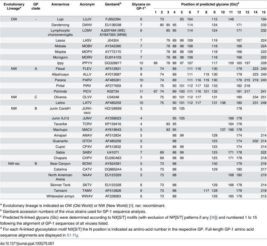 N-linked glycosylation motifs in arenavirus GP-1 sequences.