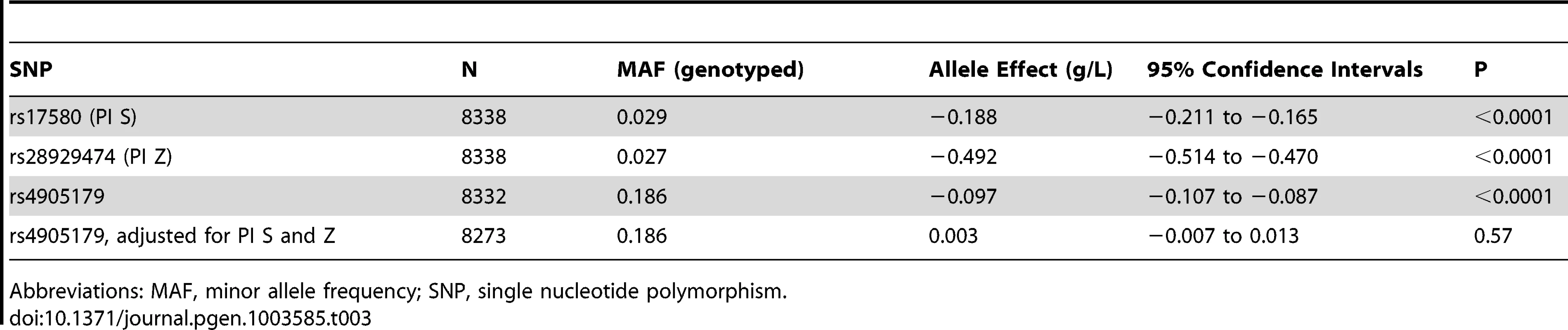 Minor allele effects of PI S, PI Z and rs4905179 on AAT serum levels in the Copenhagen City Heart Study.