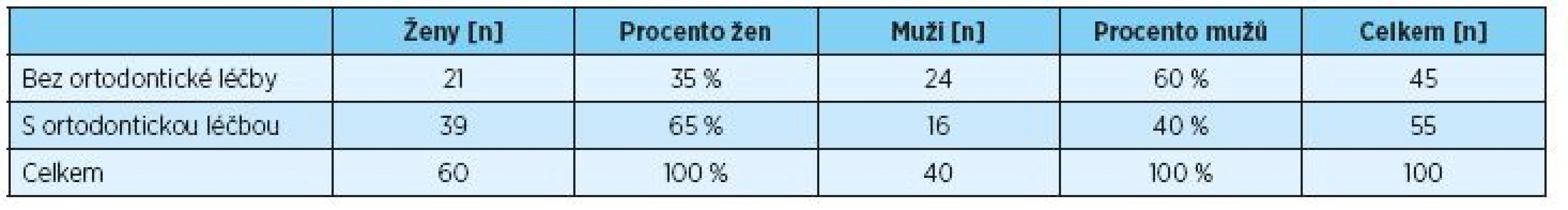 Počet probandů bez ortodontické léčby v anamnéze a s ortodontickou léčbou 
v anamnéze a jejich rozdělení podle pohlaví