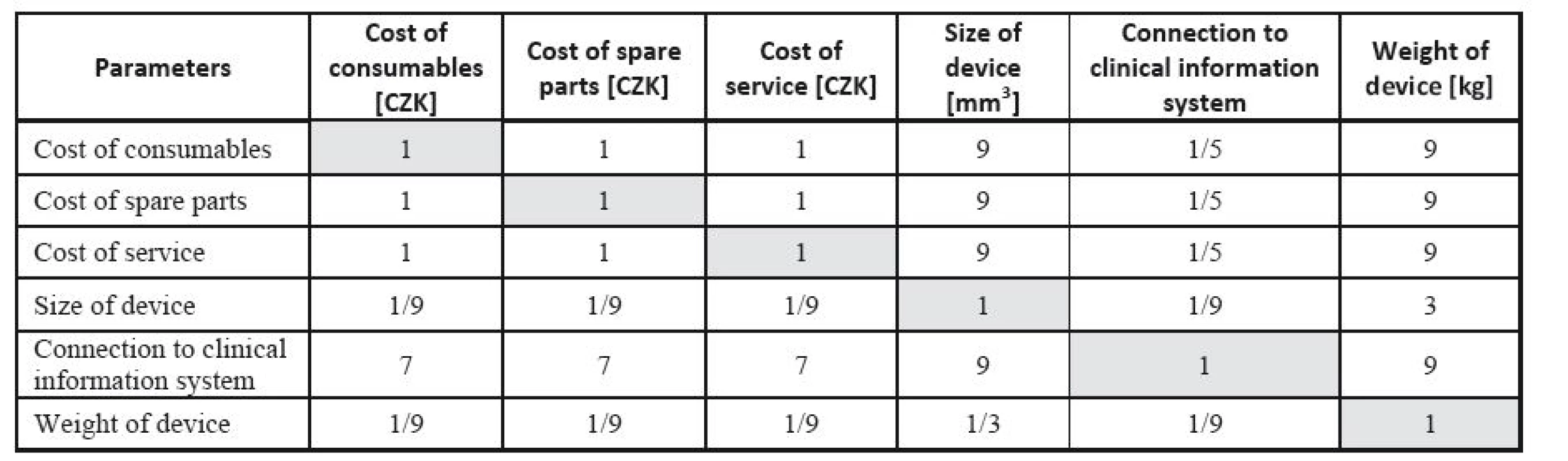 Saaty´s matrix for determining lung ventilator parameter weights.