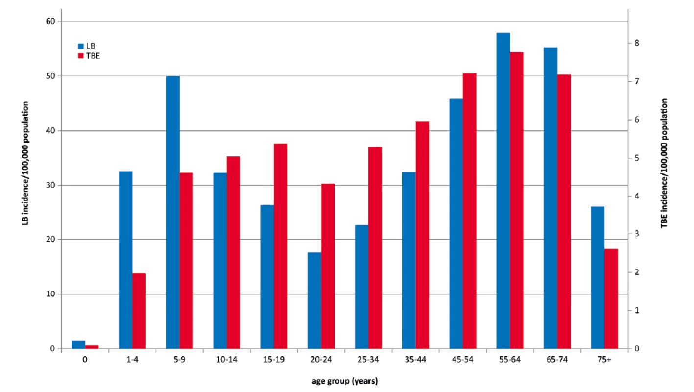 Incidences of Lyme borreliosis (n = 39,074) and tick-borne encephalitis (n = 5 969) per 100,000 population and year, by age
group, Czech Republic, 2007–2016