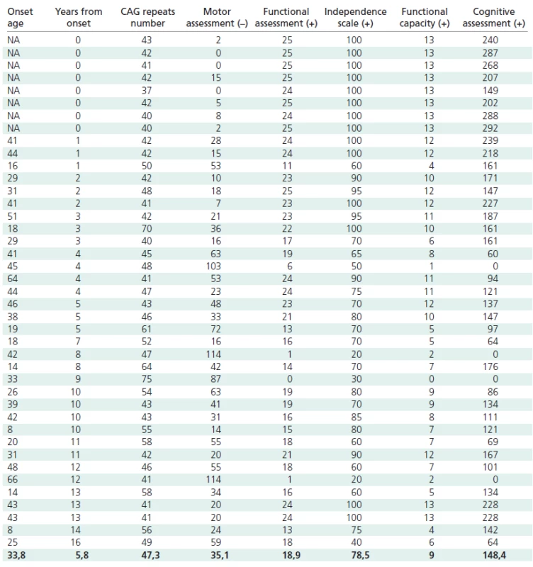 Parameters of all patients.