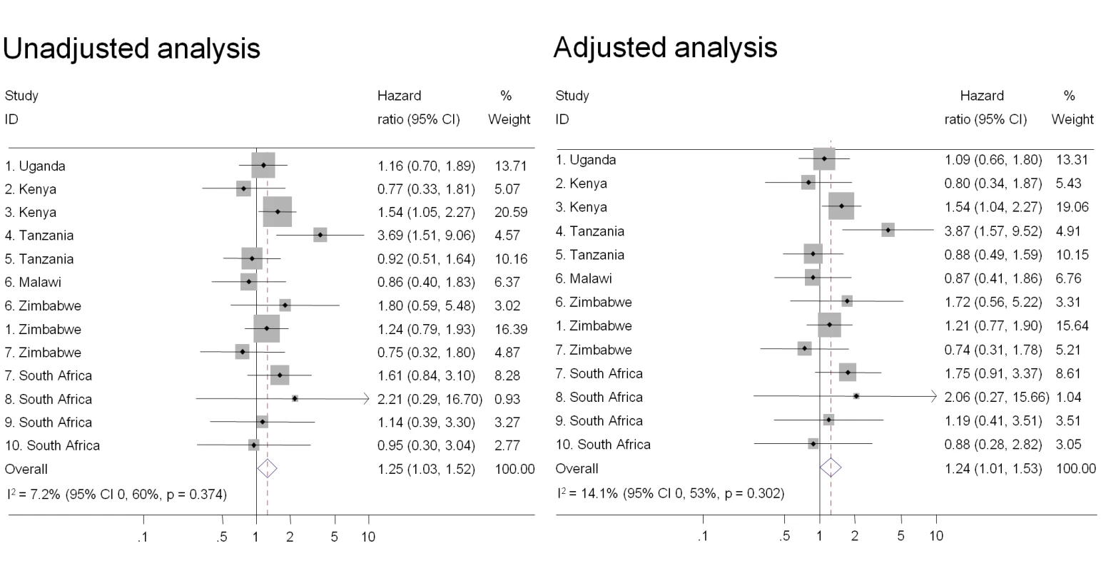 Association between intravaginal cleaning with soap and HIV acquisition, ordered by country, north to south (<i>n</i> = 3,071).