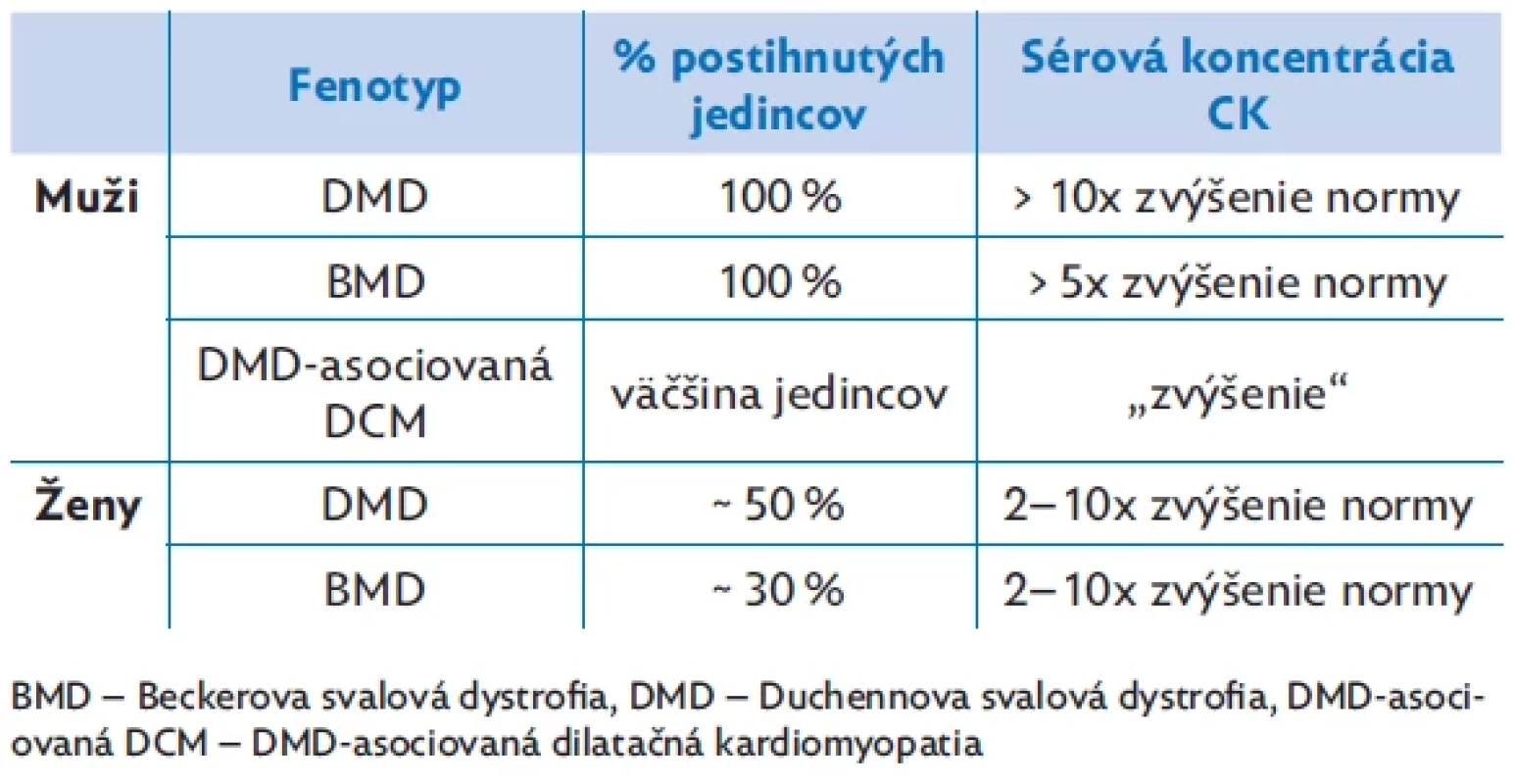 Variabilita hyperCKémie u dystrofinopatií (upravené podľa Darras et al., 2022)
