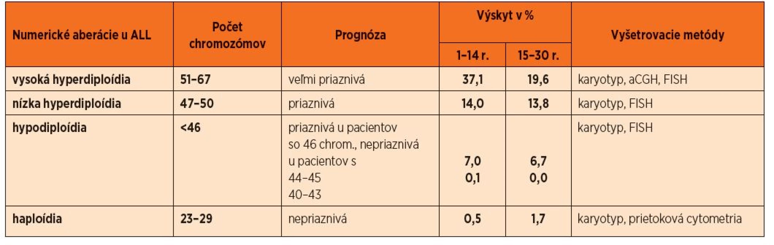 Výskyt numerických aberácií u detí s B-bunkovou ALL [8].