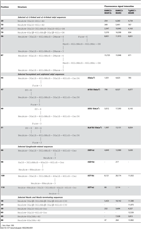 Comparison of the binding intensities elicited by selected glycan probes in carbohydrate microarrays with EtMIC3-MAR5 and TgMIC1-MARR.