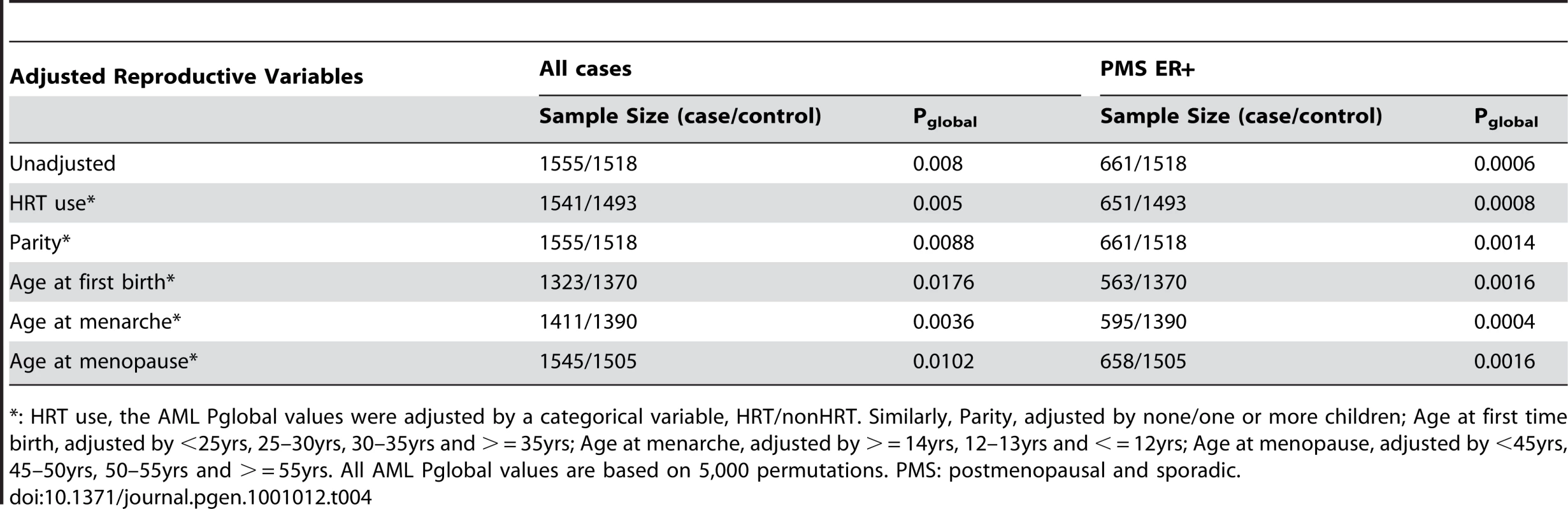 P<sub>global</sub> values for the androgen-to-estrogen sub-pathway for all cases and for PMS ER+ cases in the Swedish sample set, adjusted for reproductive and hormone risk factors.