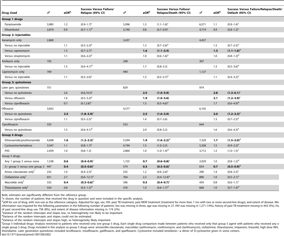 Summary of association of use of individual drugs with treatment success.
