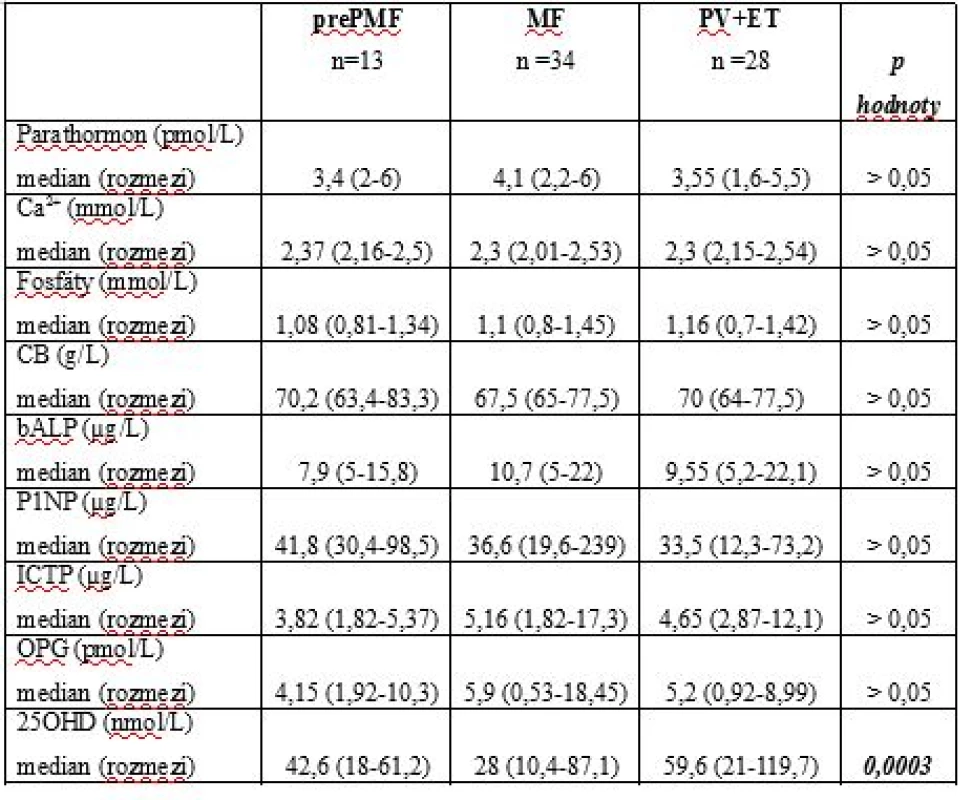 Laboratorní parametry pacientů s MF, prePMF, PV a ET.