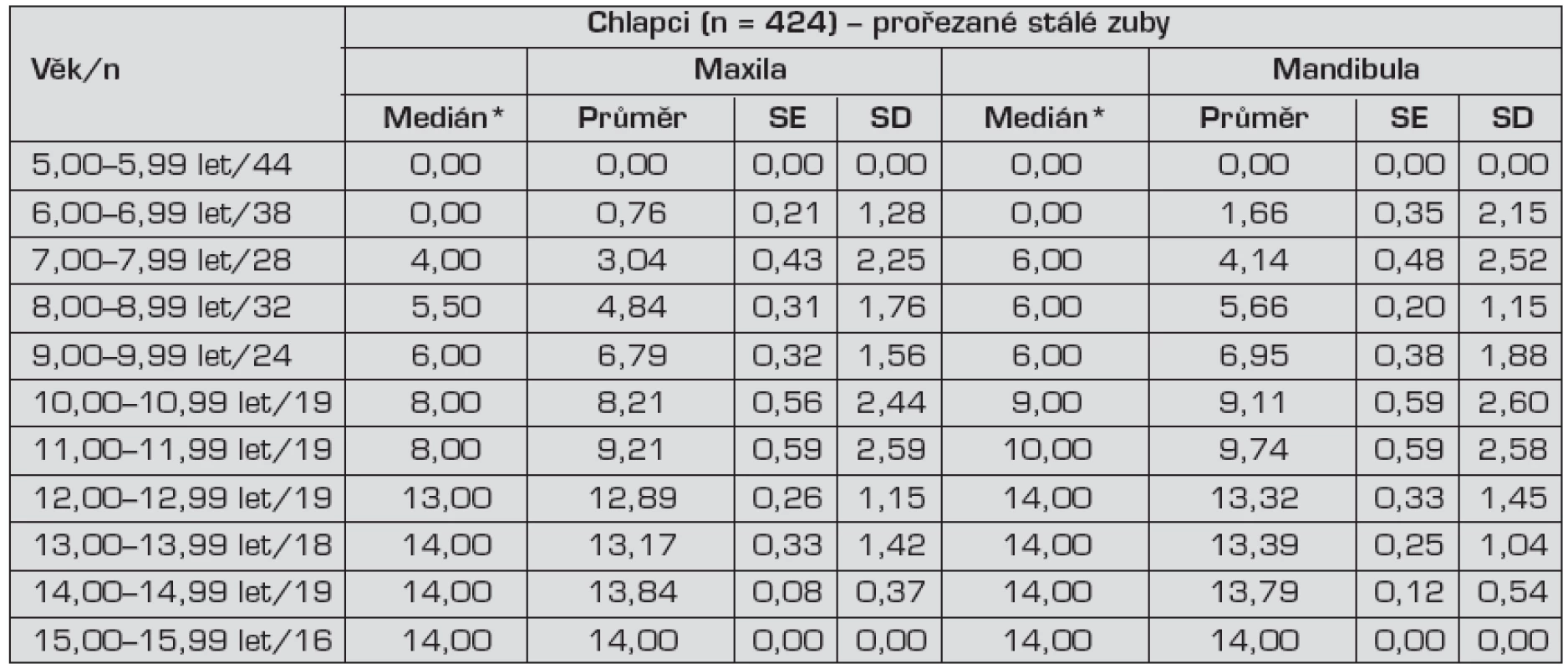 Prořezané zuby ve stálém chrupu – chlapci – Děti Brno 2010