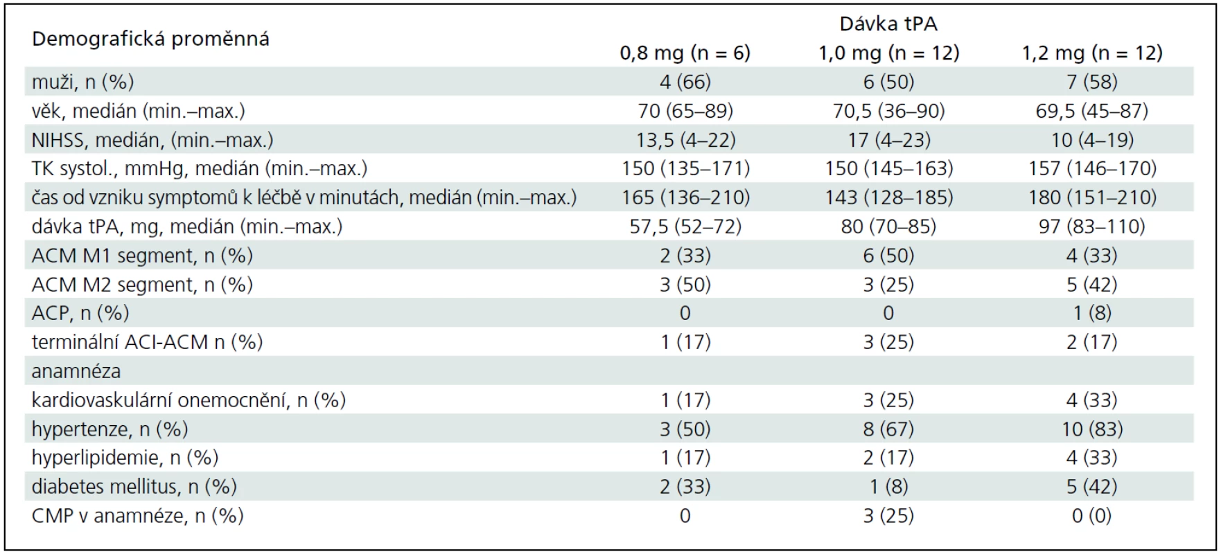 Demografické údaje ve třech skupinách různých dávek tPA (0,8; 1,0 a 1,2 mg/kg).