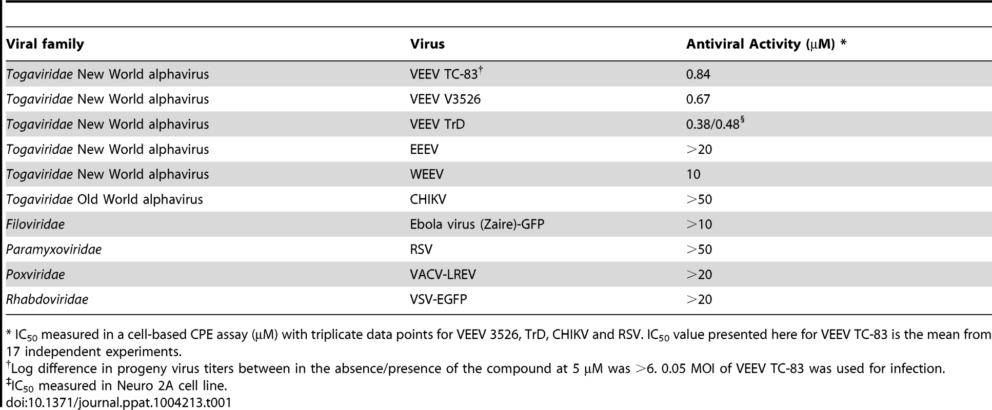 Spectrum of antiviral activity of CID15997213.