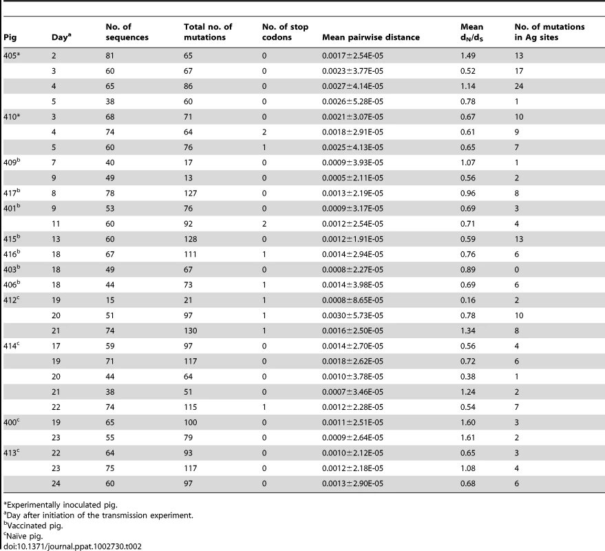 Analysis of intra-host variation of EA-SIV from the transmission experiment in vaccinated pigs.