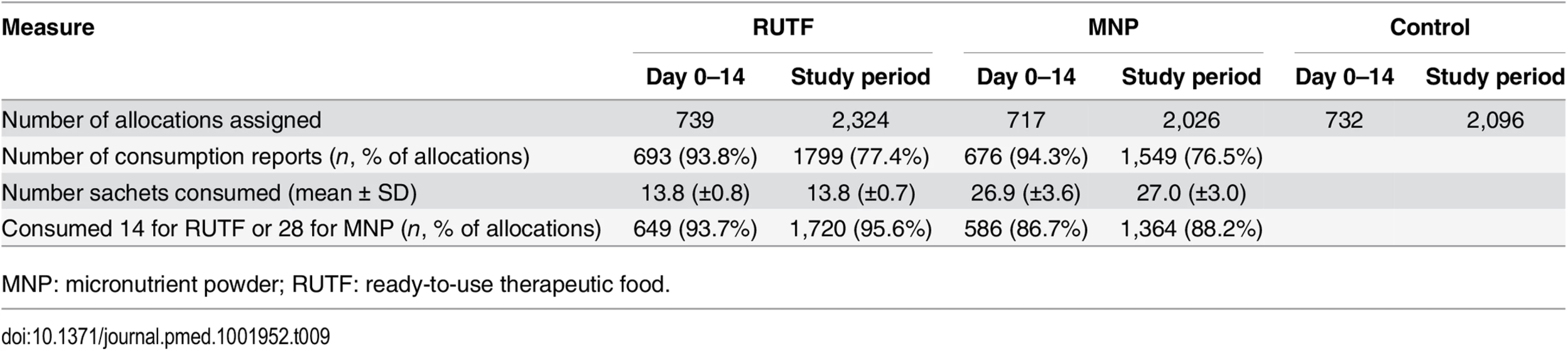 Allocation to and compliance with supplements in intervention group.